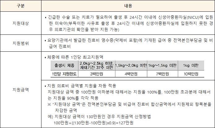  다자녀 가구 혜택 미숙아, 선천성 이상아 의료비 지원