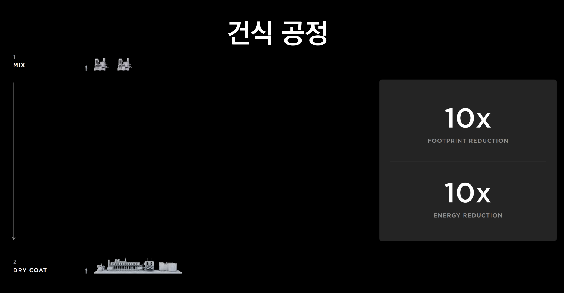 건식 공정 출처: Tesla IR