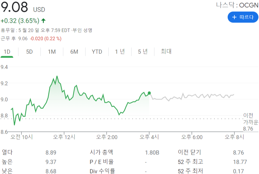  Ocugen(OCGN) 주식이 올해 3배 이상 증가한 이유