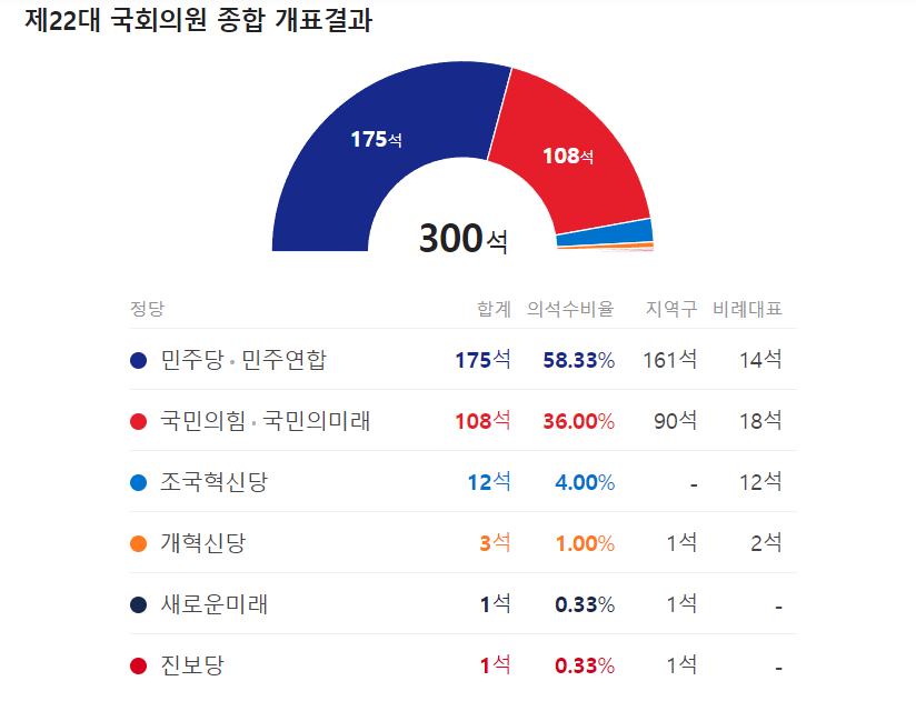 22대총선결과