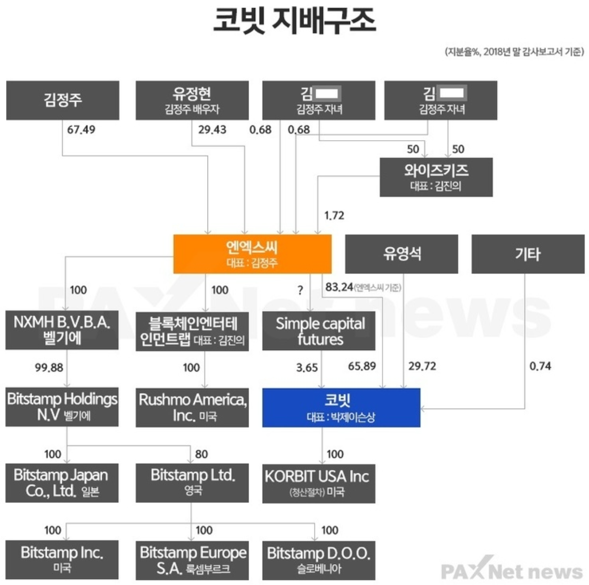 코빗 관련주