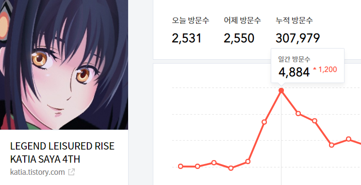  2021년 4월 12일 일간 최고 방문수 갱신 (4761 → 4884)