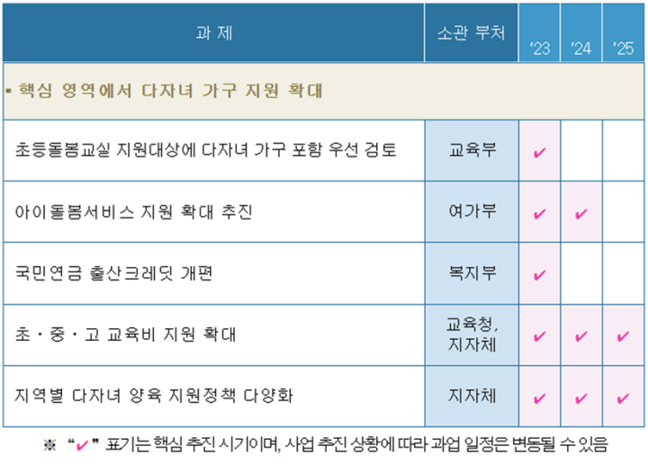 핵심영역-다자녀-가구-지원-확대-추진일정