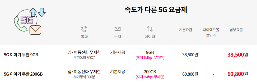 속도가 다른 5G 요금제