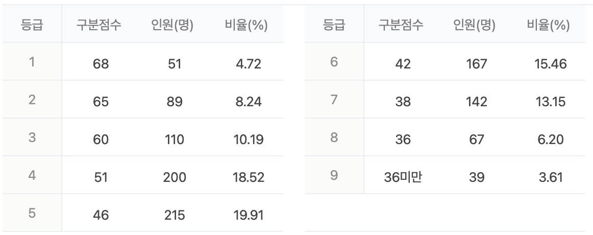 수능 등급컷