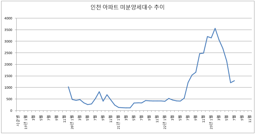 2023년 9월 인천 미분양 아파트 추이