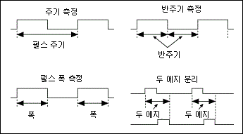  주기, 반 주기, 펄스 폭, 두 에지 분리 측정하기