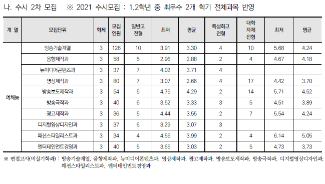 동아방송예술대학교 2022 수시전형 모집요강 및 전년도 수시 입시결과(수시등급)