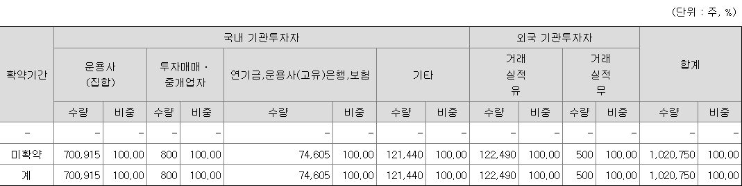 데이원컴퍼니 보호예수