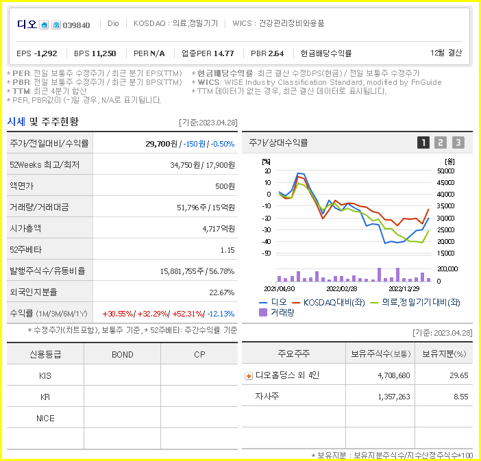 디오 주가 전망 상태 시장 흐름( 임플란트 관련주, 의료기기 관련주 ) - undefined - 디오 기업 개요 디오 주가 전망 상태 시장 흐름( 임플란트 관련주, 의료기기 관련주 ) - undefined - 디오 기업 개요