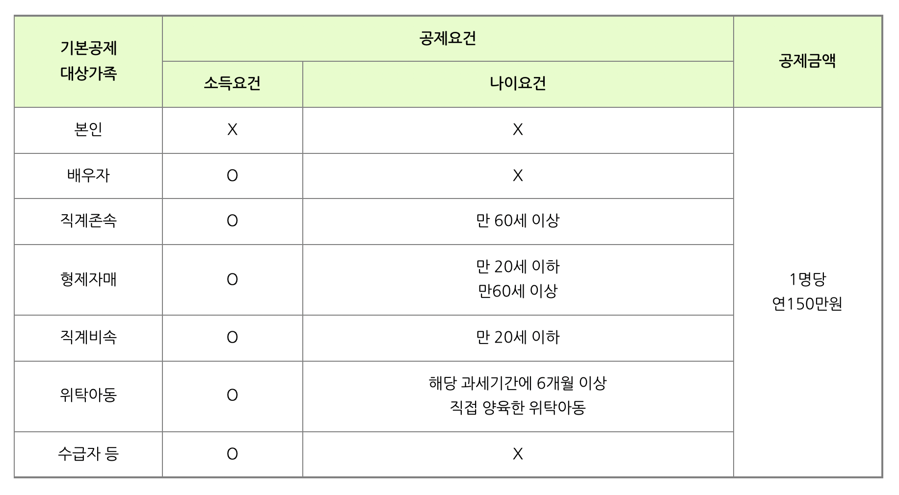 연말정산_부양가족