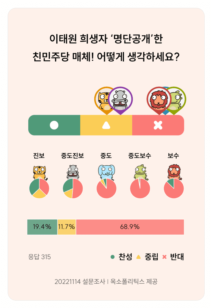 국민 대다수가 반대하는 이태원 참사 명단 공개...이제 민주당식 선동 안 먹혀