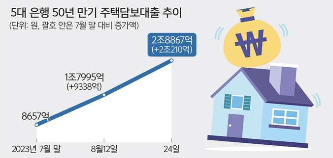  50년 만기 주택담보대출+특례보금자리론 손질 전 대출 받기, 주담대 은행별 금리비교 및 단점
