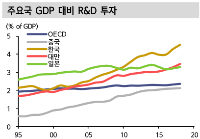 주요국 GDP 대비 R&D 투자