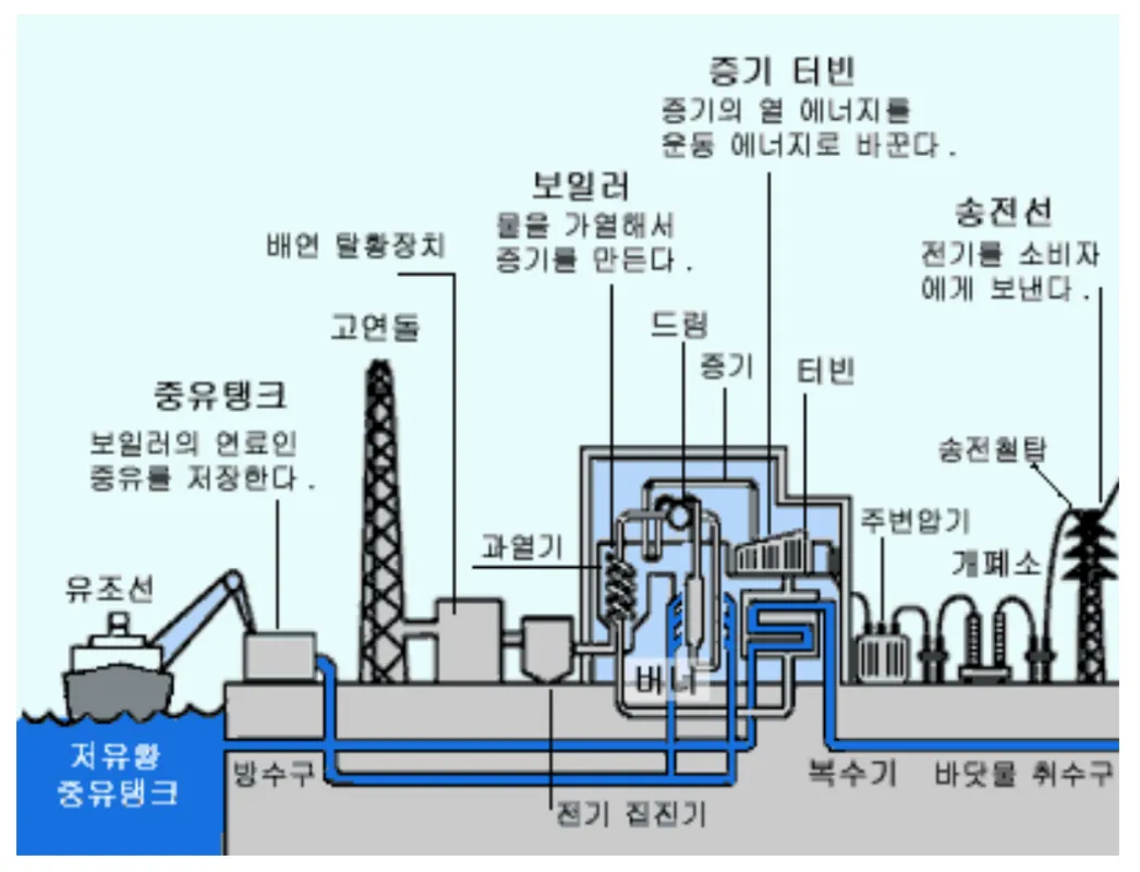 화력발전-원리