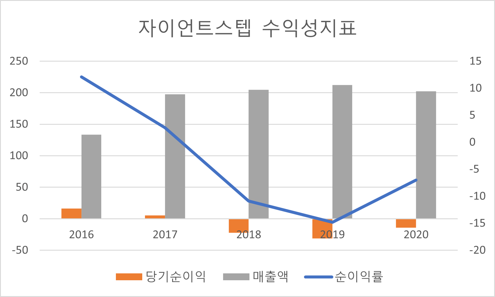 자이언트스텝 수익성지표