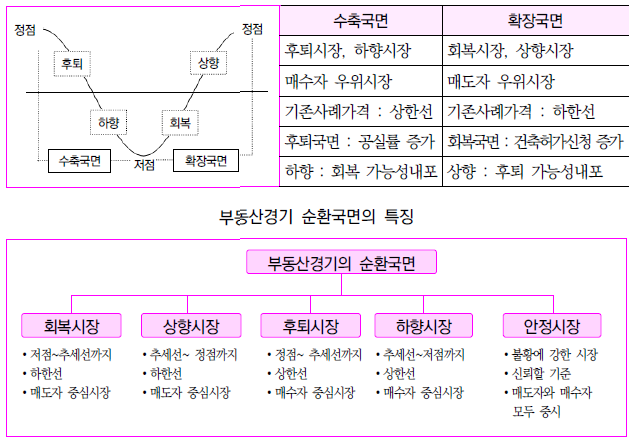  부동산경기변동