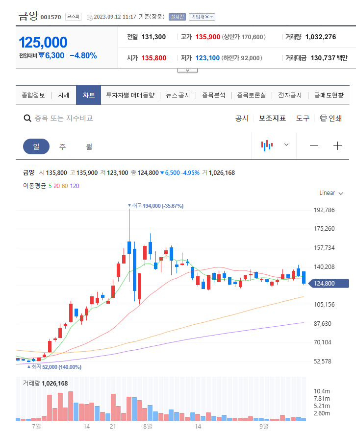 금양 주식 주가