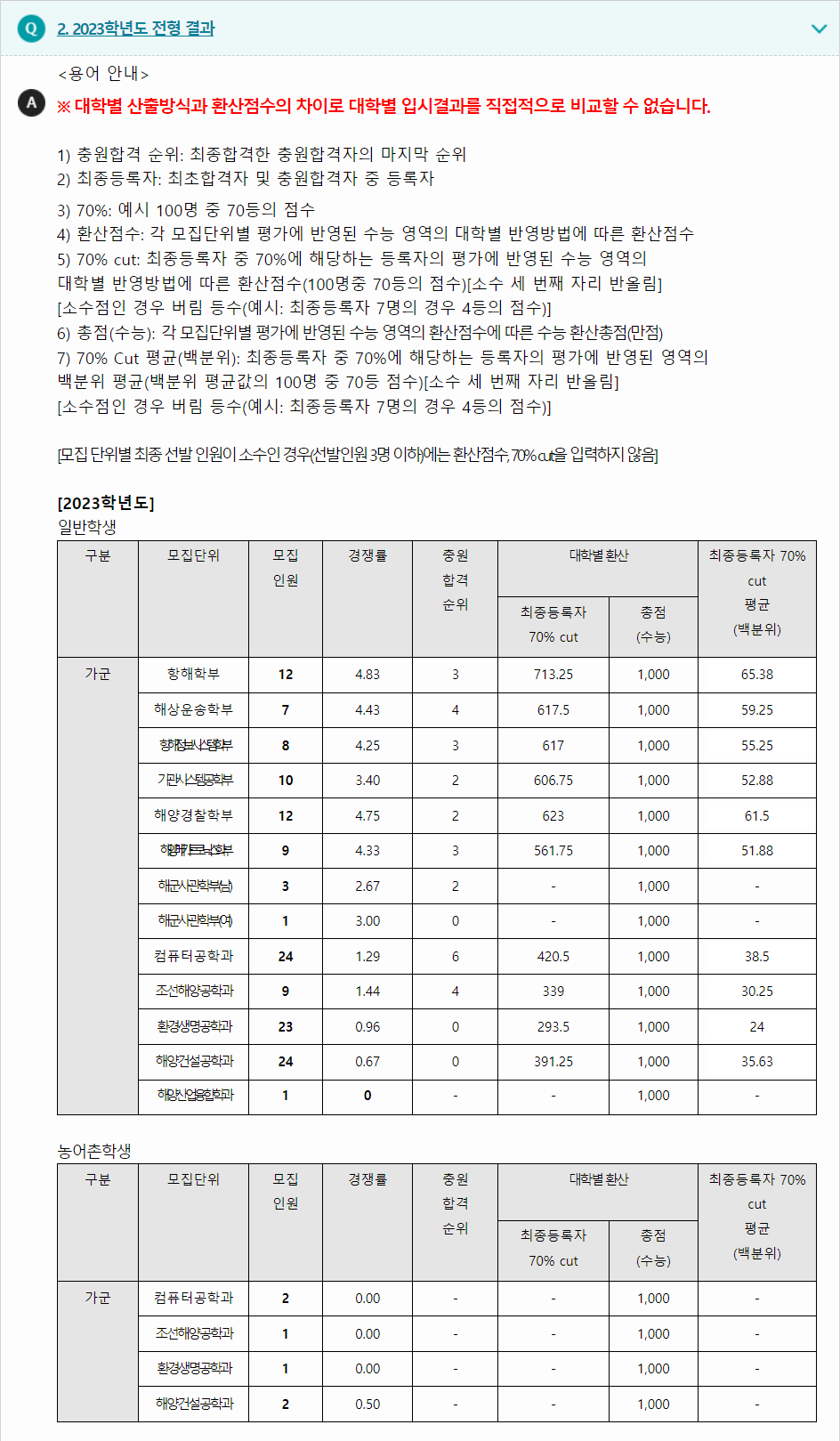 2023학년도 목포해양대학교 수능위주전형 전형 결과