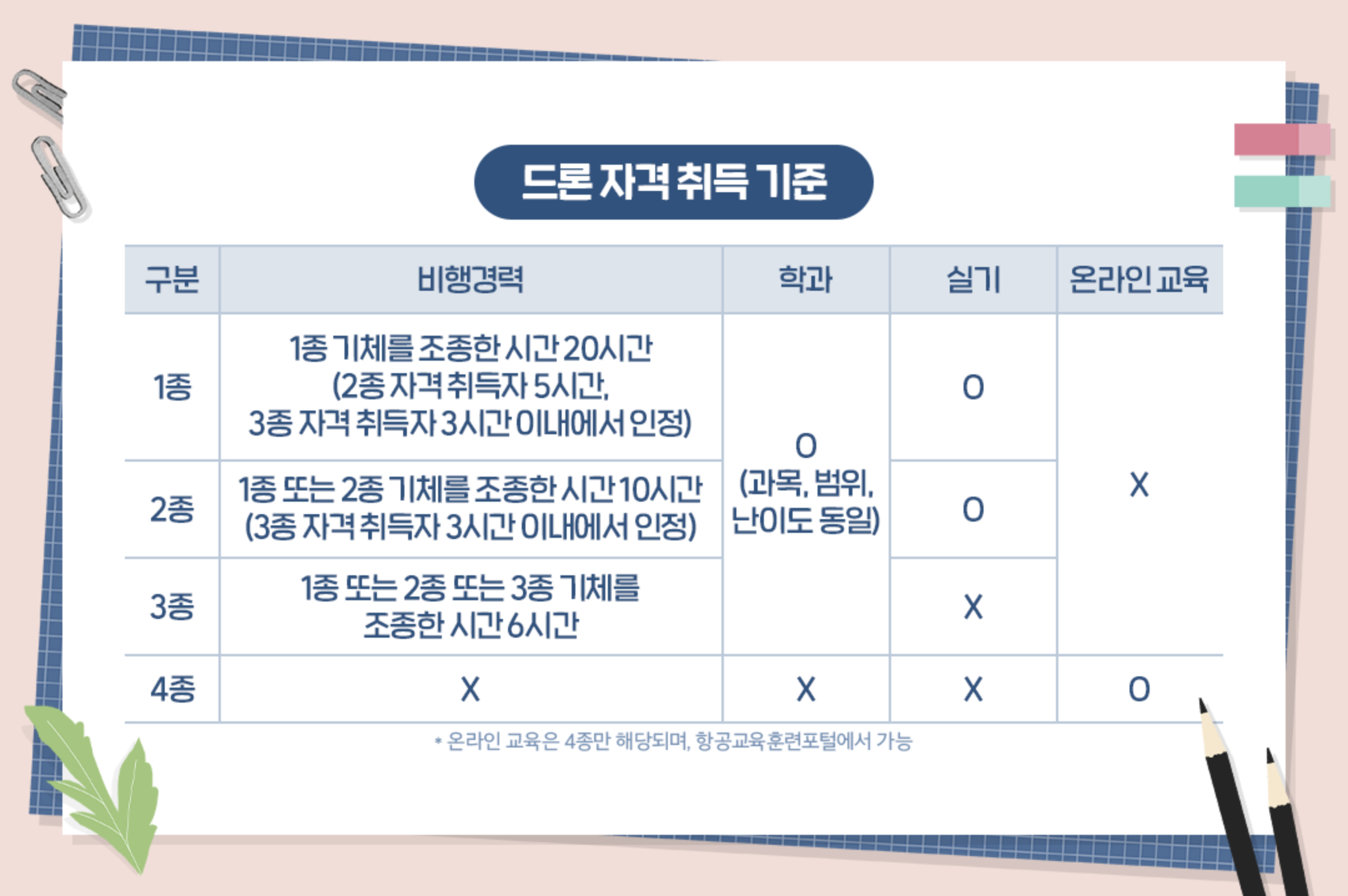 드론 자격증 취득 기준