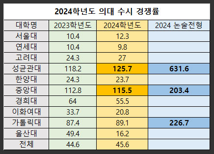 2024학년도-의대-수시-경쟁률-논술전형