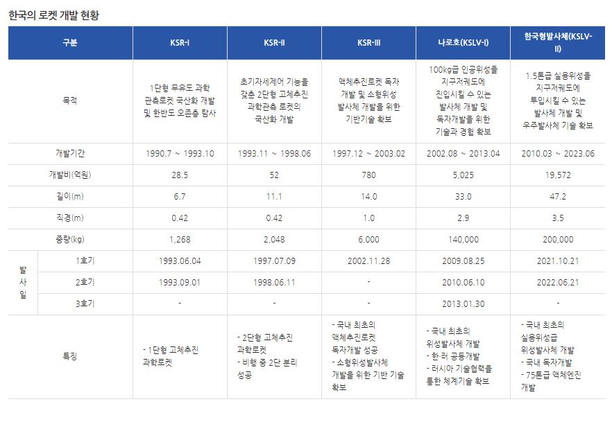 누리호 나로호 총정리