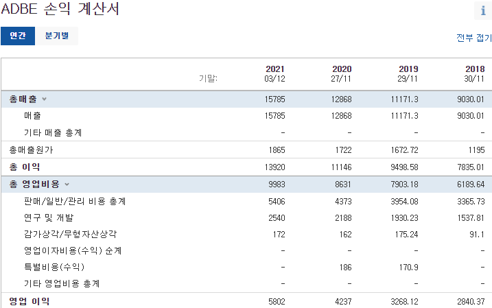 어도비 시스템즈 손익 계산서