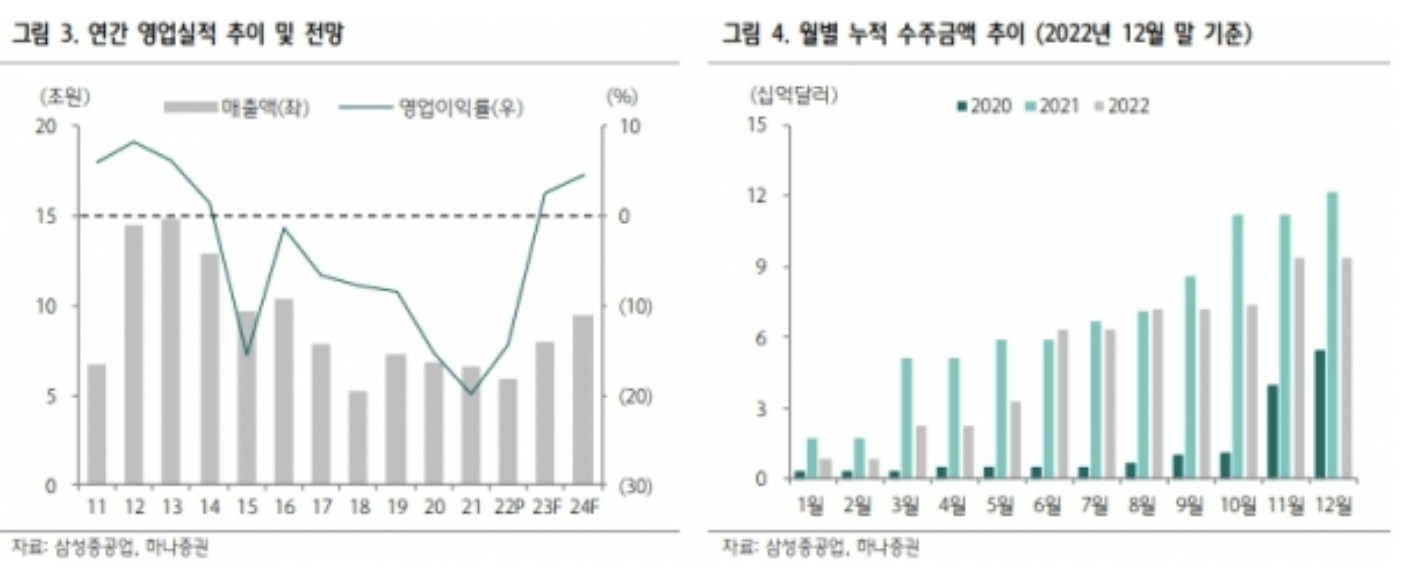 삼성중공업 월별 누적 수주금액 추이