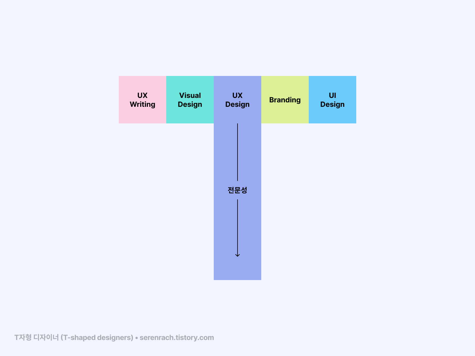 UX Writing&#44; Visual Design&#44; UX Design&#44; Branding&#44; UI Design 으로 이루어진 수평선에서 가운데에 위치한 UX Design에 전문성이 수직선으로 뻗어나간 T모양의 그래픽