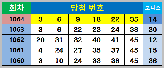 1064회 당첨번호