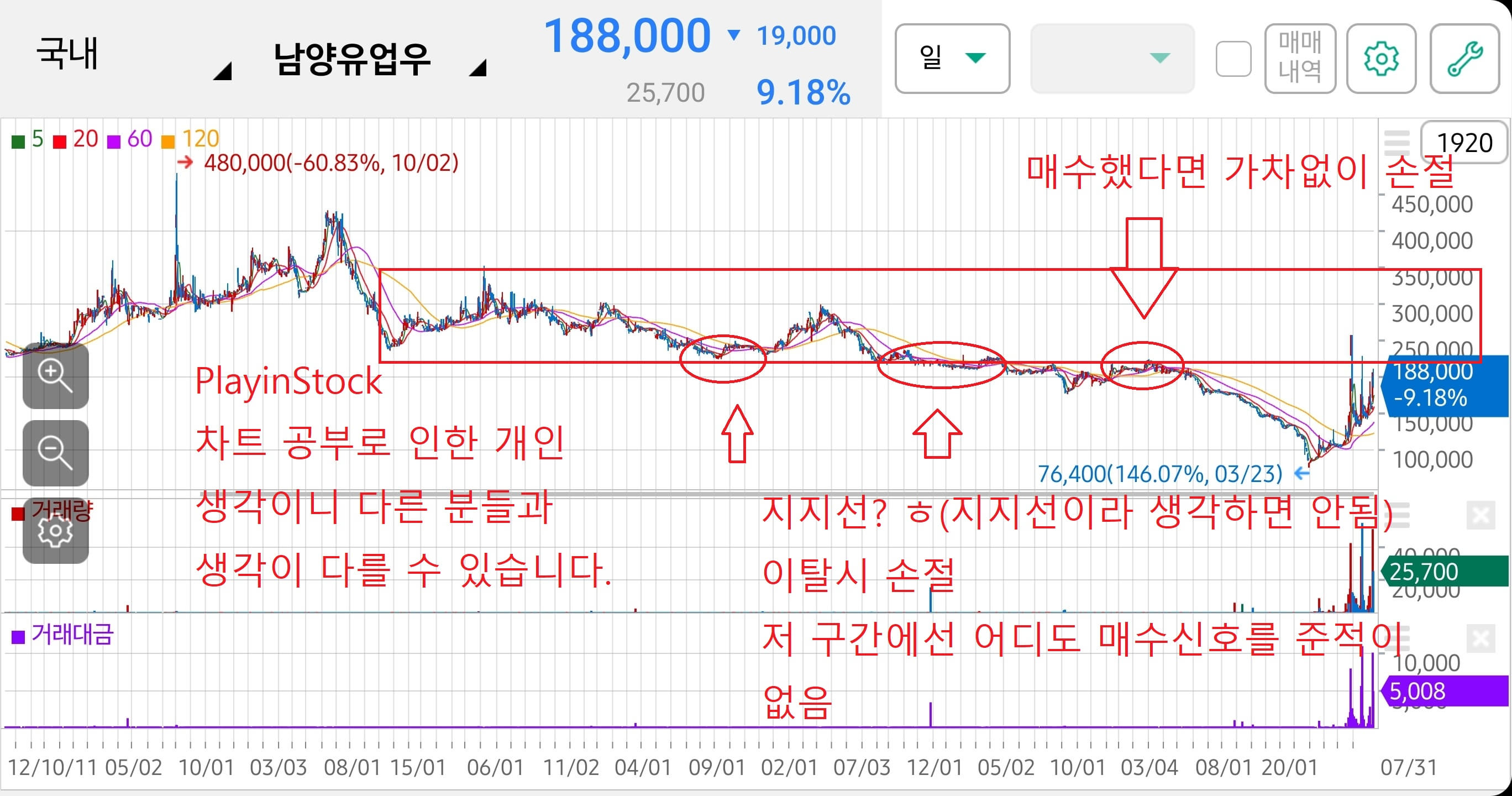 급등주 차트패턴