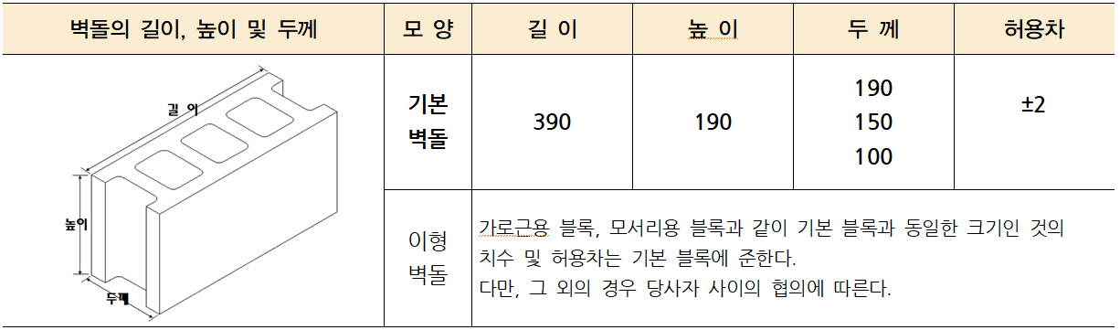  블록 압축강도 등 품질규정(흡수율, 기건비중) 시험방법[KCS 41 34 01 : 2018 조적공사 일반 시방]