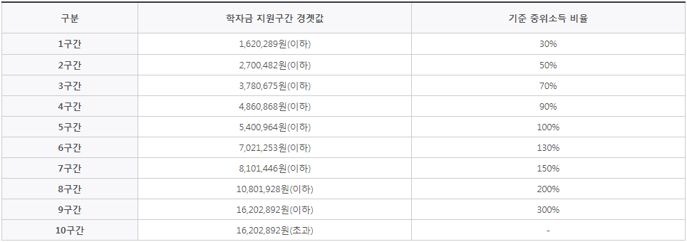 학자금 지원 구간