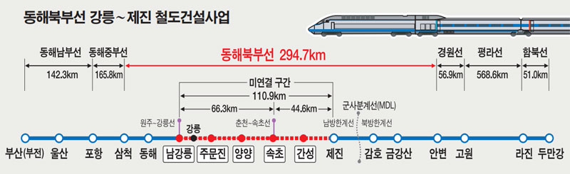 동해북부선노선도구간