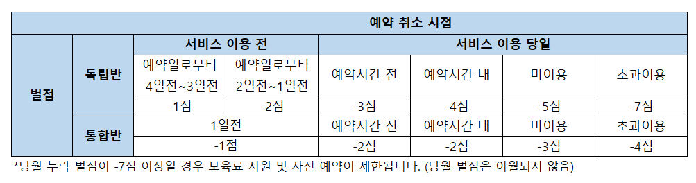 시간제보육 독립반 통합반 벌점