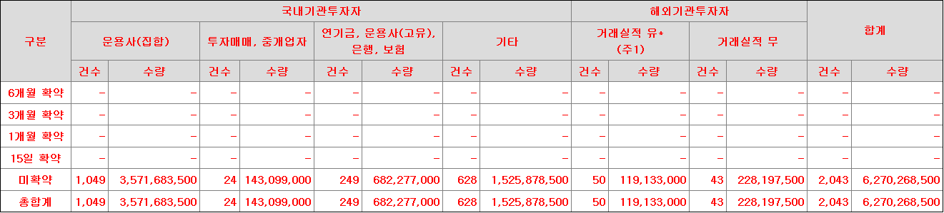 미래에셋비전스팩7호 보호예수