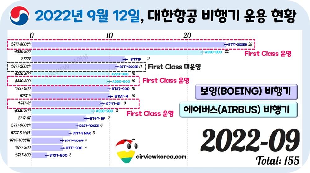 대한항공-항공기-일등석-보유-기종-표시-4개-가로막대-그래프