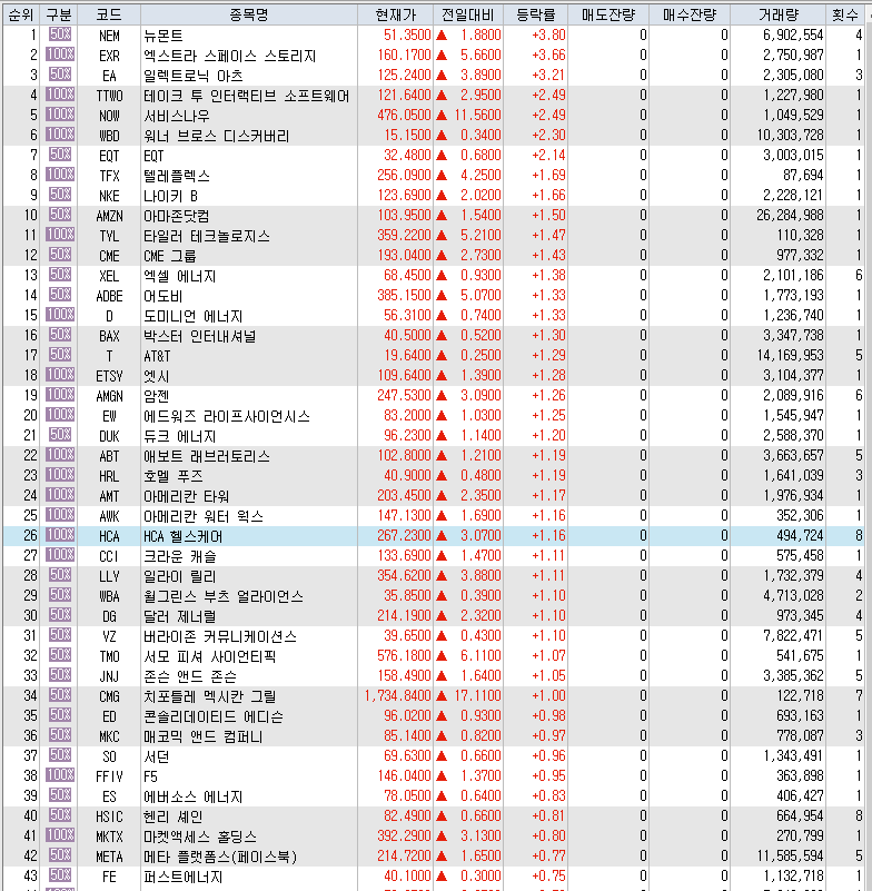  4월4일 미국주식 S&P500 상승률 상위 종목 TOP 100