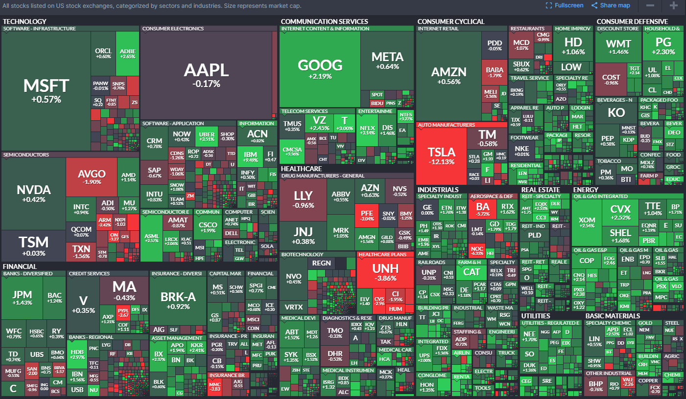 All stocks listed on US stock exchanges&#44; categorized by sectors and industries. Size represents market cap.