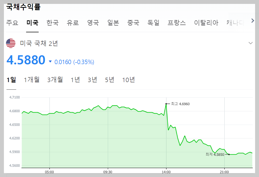 3월 FOMC 이후 기존 계획대로 금리인하 진행 가능성이 높아지면서 국채금리 하락