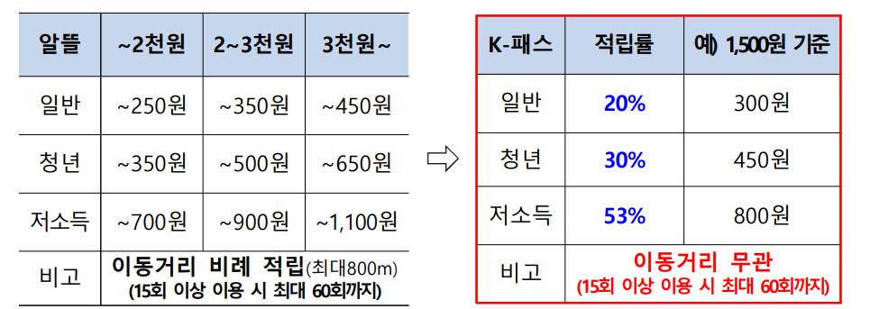 알뜰교통카드-K패스-헤택비교