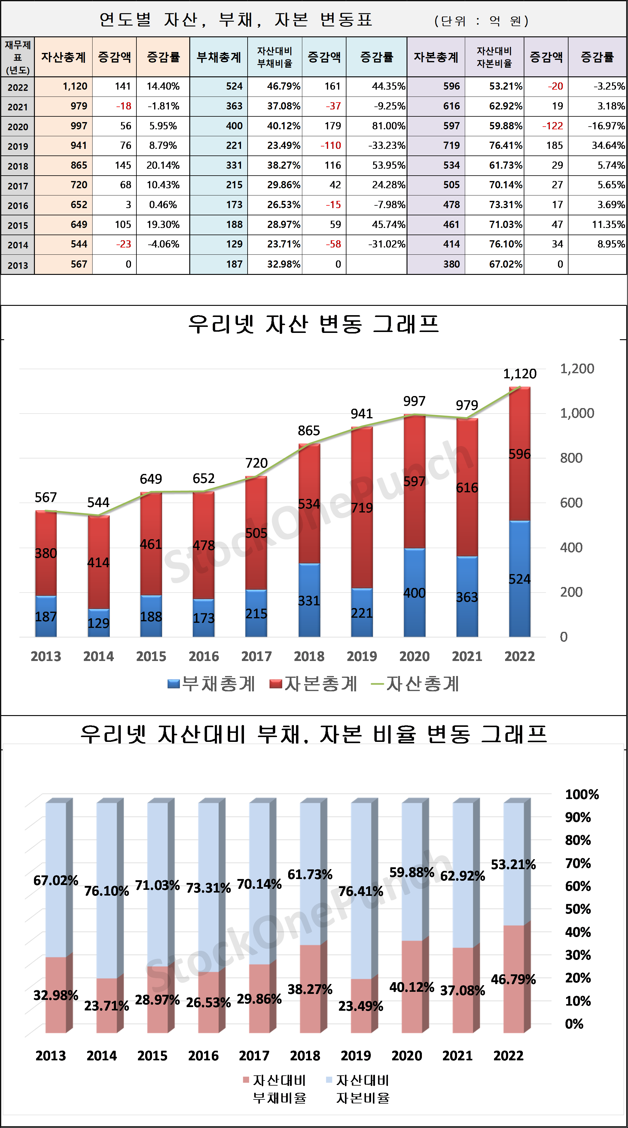 우리넷 의 연도별 자산&#44; 부채&#44; 자본 변동표 및 그래프