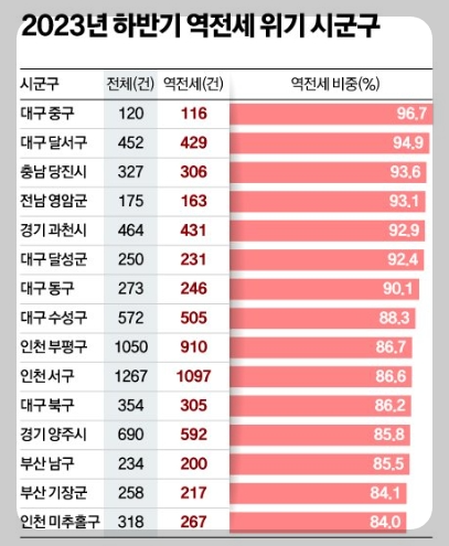 역전세