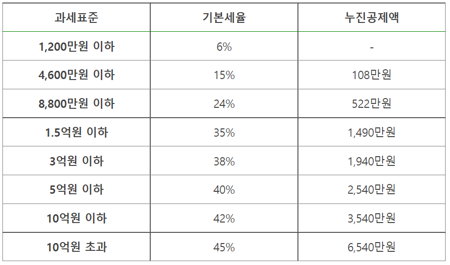 양도소득세-기본세율-정리한-표