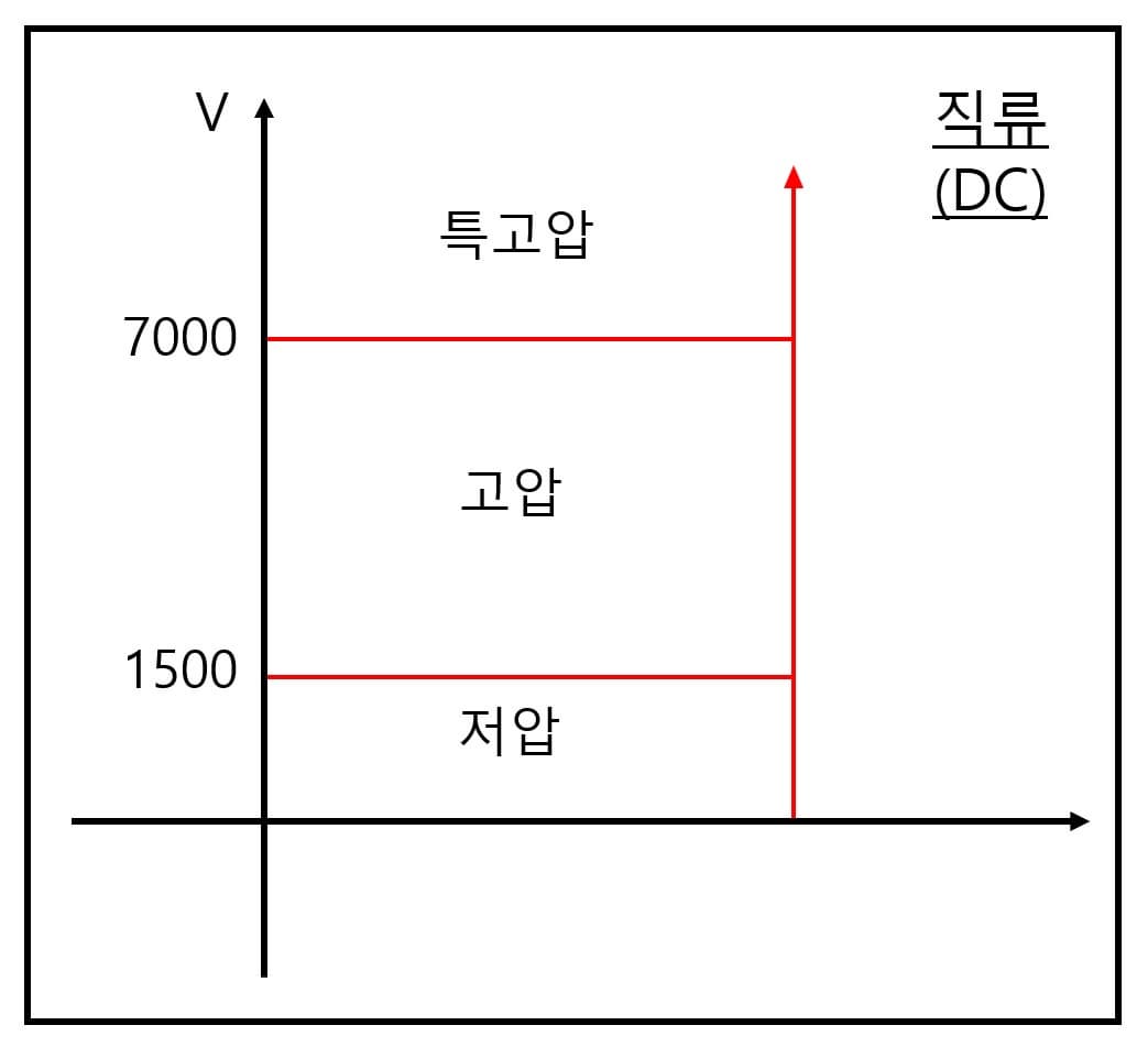 직류전압의 저압, 고압, 특고압 기준(KEC)
