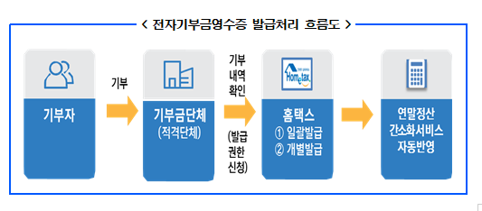  [국세청] 7.1.부터 전자기부금영수증 발급 시스템 정식 개통