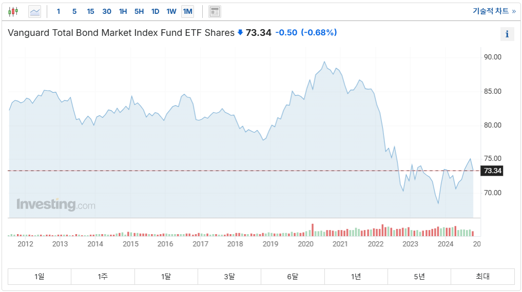 BND ETF 월봉 차트