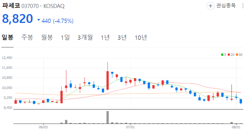 파세코-주가-일봉