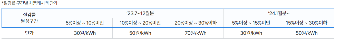 전국민 일상지원금 신청방법