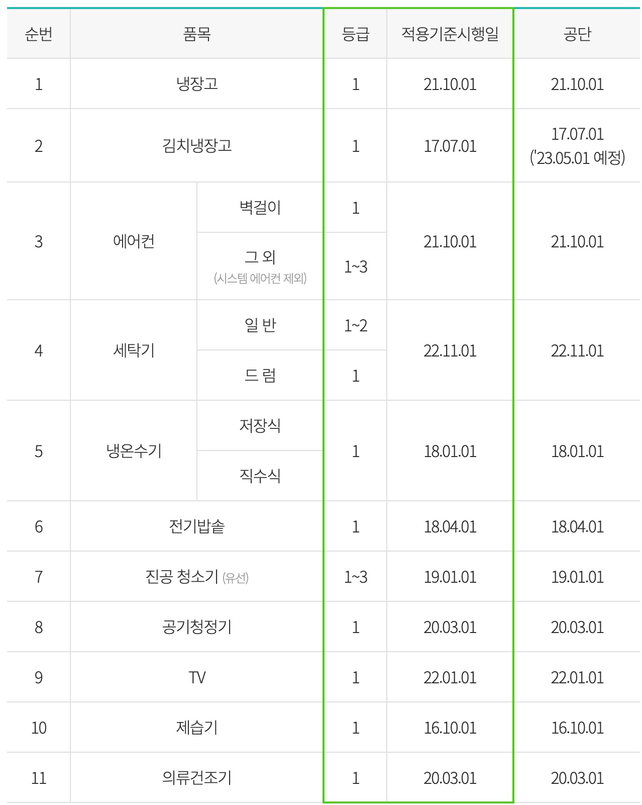 품목 등급